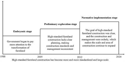 The impact of land consolidation on farmer income: evidence from high-standard farmland construction in China